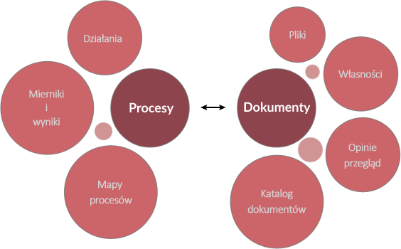 Procesy i dokumenty