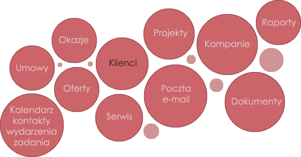 Elementy systemu CRM