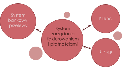 Elementy systemów wspomagających fakturowanie