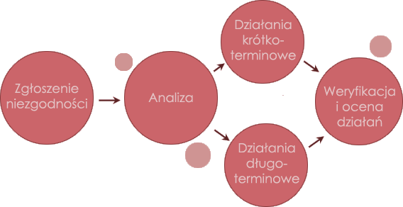 Prosty proces reklamacyjny