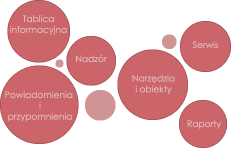 Elementy systemu zarządzania obiektami technicznymi