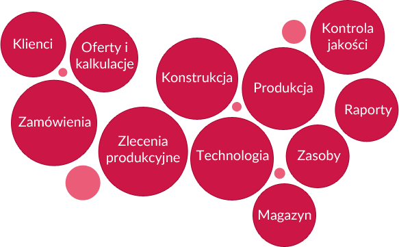 Elementy systemu produkcyjnego