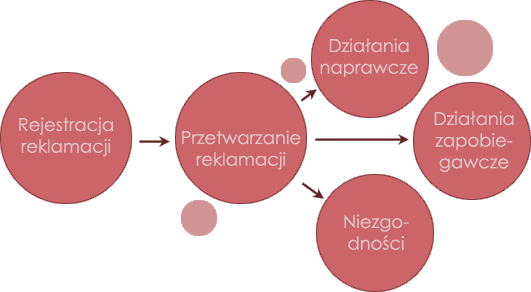 Prosty proces reklamacyjny