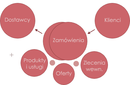 Elementy systemów do obsługi zamówień